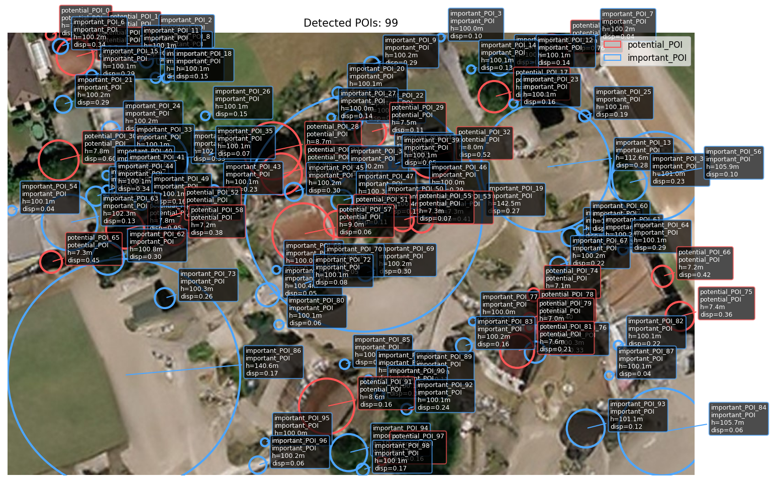 POI Analysis