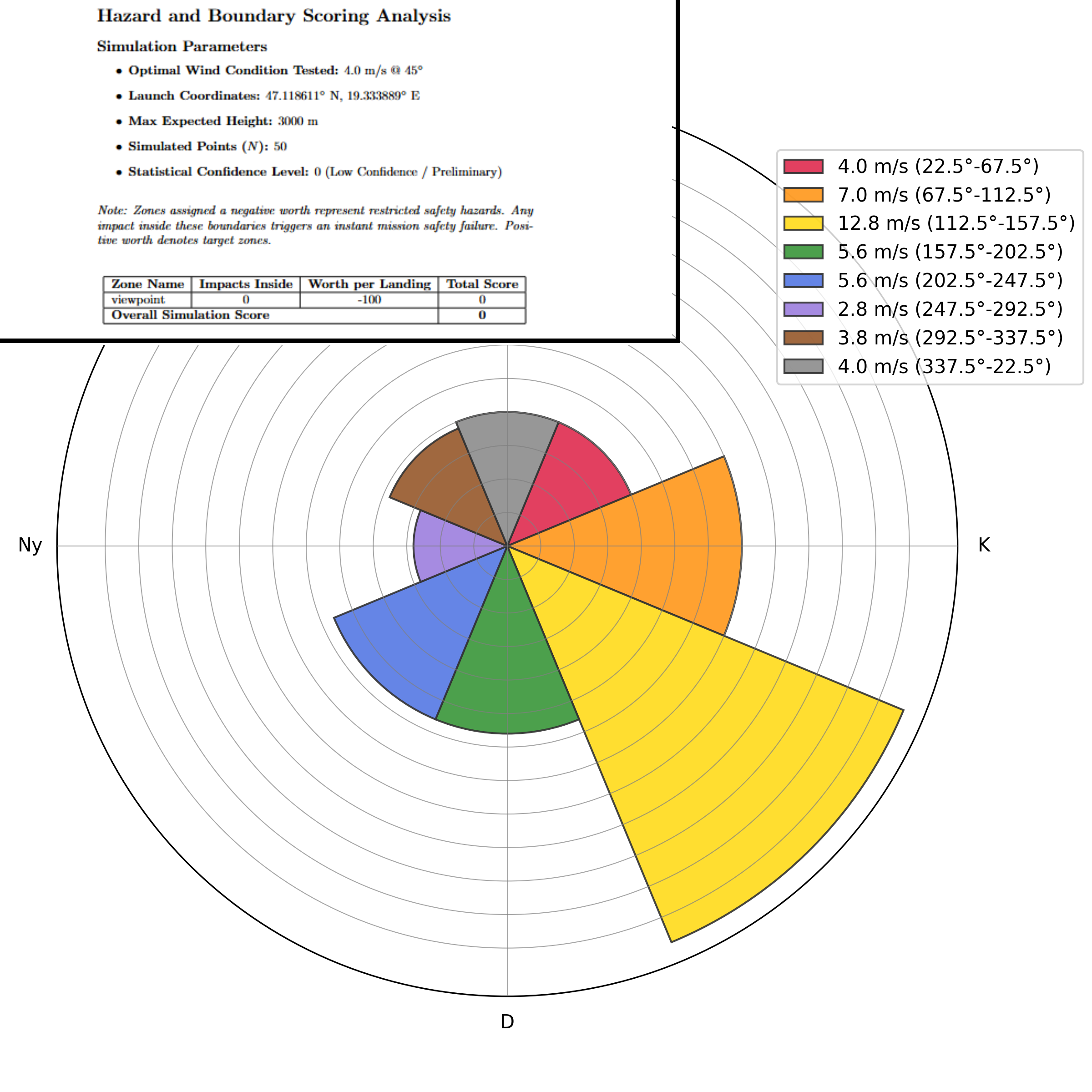Telemetry Data